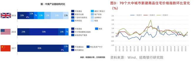 学着看图]从几张图表洞察这两年的楼市发龙八国际生的变化(图2)