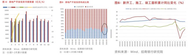 学着看图]从几张图表洞察这两年的楼市发龙八国际生的变化(图3)