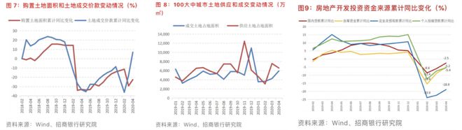 学着看图]从几张图表洞察这两年的楼市发龙八国际生的变化(图4)