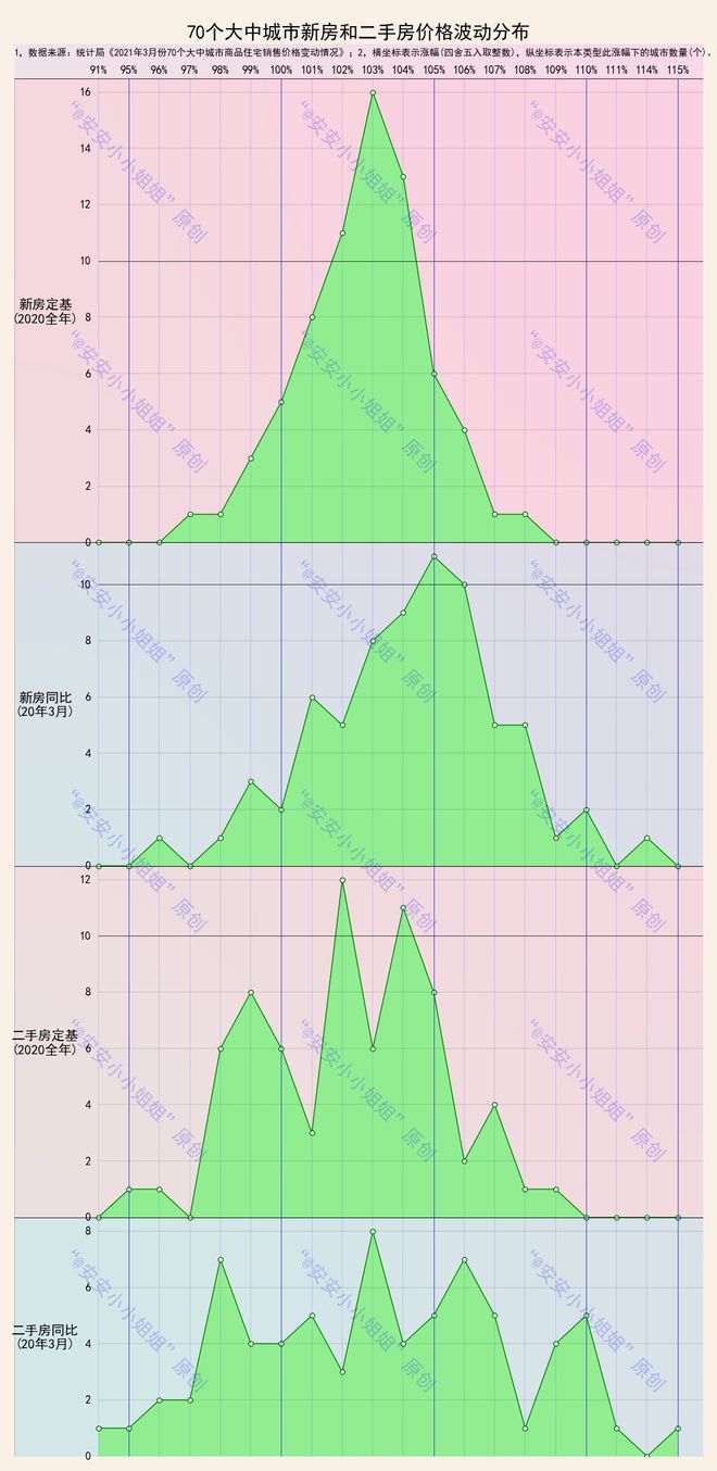 70个大中城市房龙八国际价变动分布：新房更稳定、二手房变动幅度明显(图3)