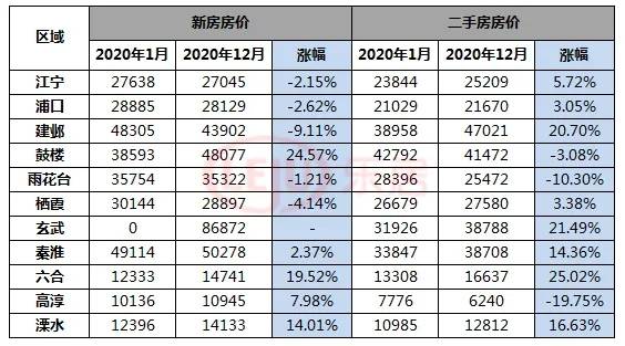 2020年南京房价走势图解六合这匹黑马杀出重围！龙八国际(图1)