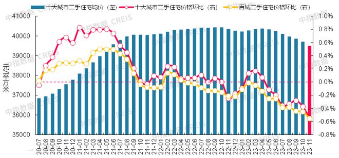 最新！2023年11月十大城市二手房房龙八国际价地图(图2)