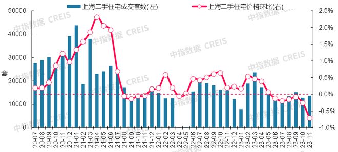 最新！2023年11月十大城市二手房房龙八国际价地图(图5)