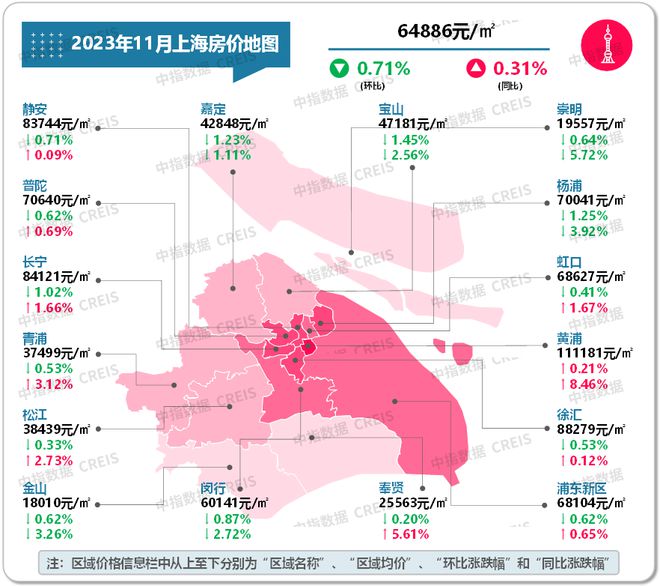 最新！2023年11月十大城市二手房房龙八国际价地图(图6)