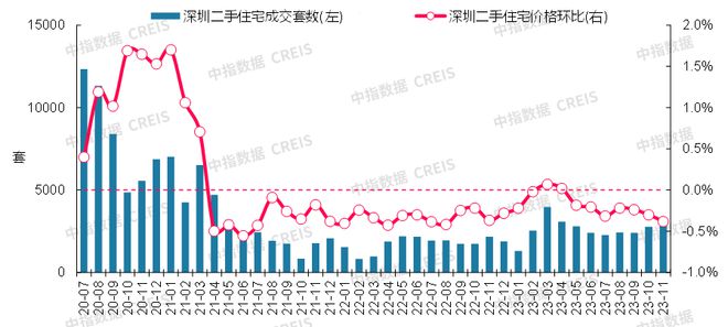 最新！2023年11月十大城市二手房房龙八国际价地图(图9)