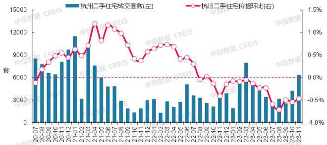 最新！2023年11月十大城市二手房房龙八国际价地图(图11)