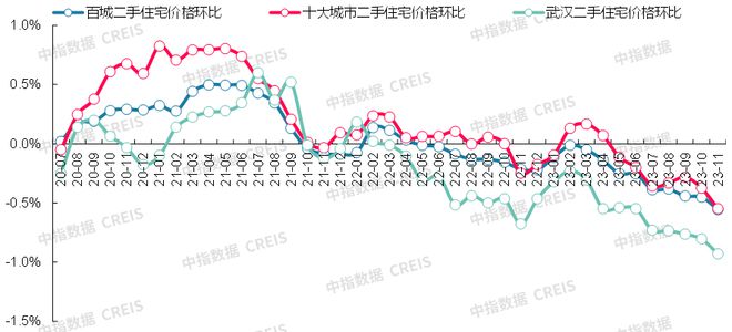 最新！2023年11月十大城市二手房房龙八国际价地图(图15)