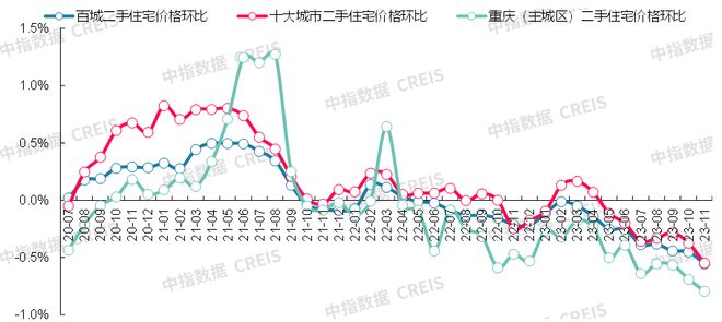 最新！2023年11月十大城市二手房房龙八国际价地图(图19)