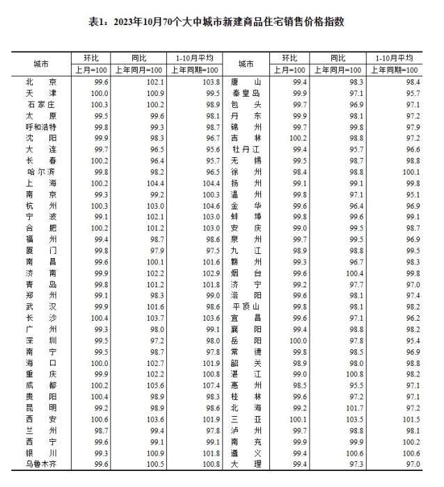 龙八国际最新70城房价出炉 3个省会城市领涨新房(图2)