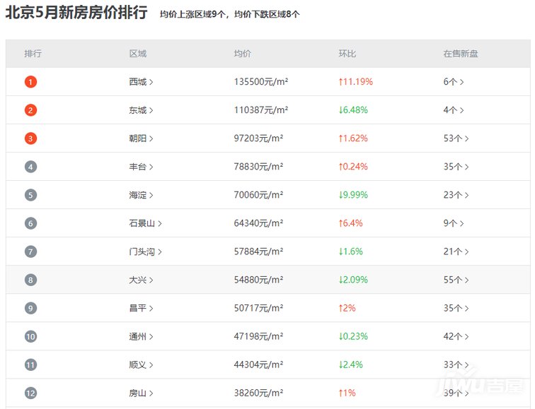 北京各区房价一览表北龙八国际京新房在售楼盘(图1)