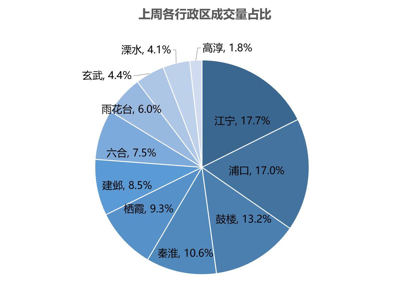 【贝壳南京】二手房周报小阳春来了！节后购房需求释放龙八国际(图1)