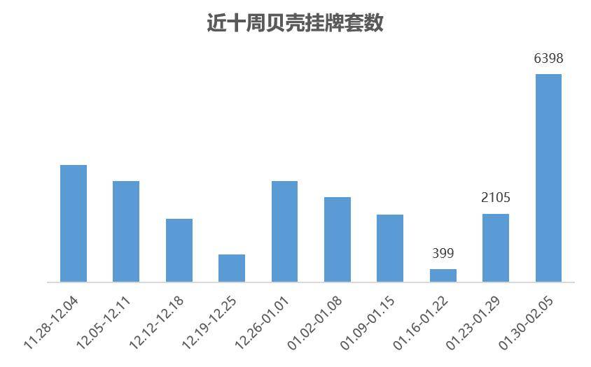 【贝壳南京】二手房周报小阳春来了！节后购房需求释放龙八国际(图9)