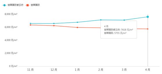 龙八国际走进城东（二）：城东二手房及新房近期最新价格曝光！(图5)