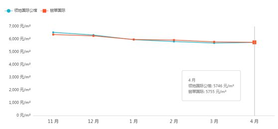 龙八国际走进城东（二）：城东二手房及新房近期最新价格曝光！(图8)