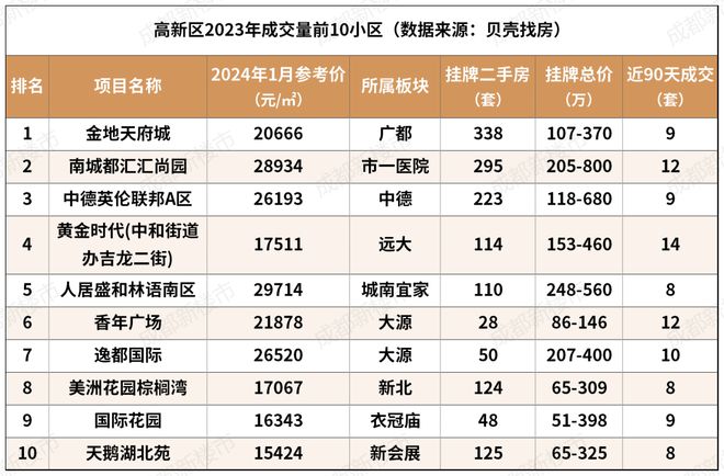 二手房成都各区卖得最好的10个小区齐了！单价8644起龙八国际(图2)