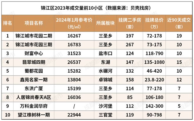 二手房成都各区卖得最好的10个小区齐了！单价8644起龙八国际(图7)