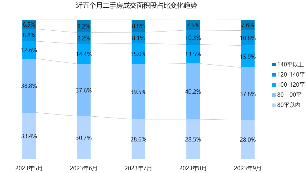 【青岛龙八国际贝壳】二手房刚需面积段占比下降29个百分点(图1)