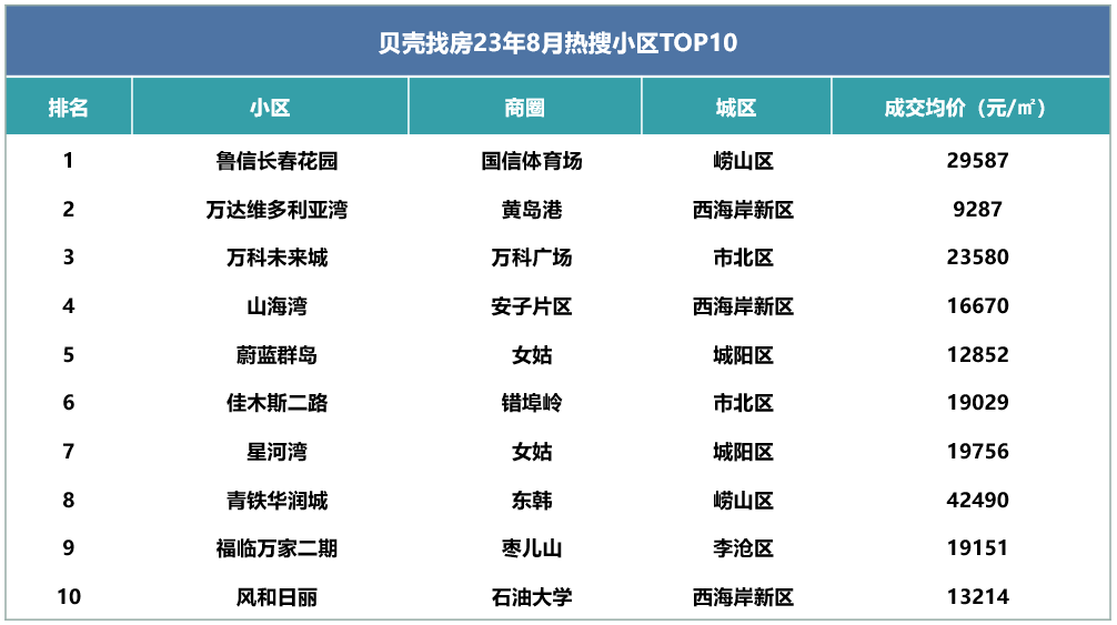 【青岛龙八国际贝壳】二手房刚需面积段占比下降29个百分点(图2)