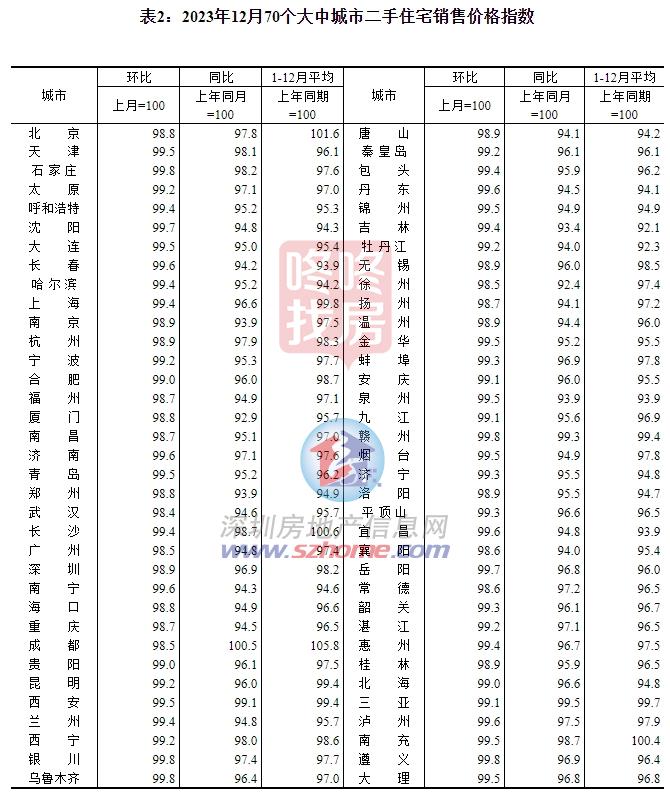 龙八国际2023全国楼市数据+12月70城房价出炉！深圳月度房价“双降”(图2)