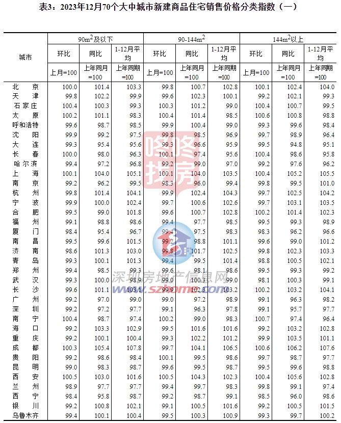 龙八国际2023全国楼市数据+12月70城房价出炉！深圳月度房价“双降”(图3)