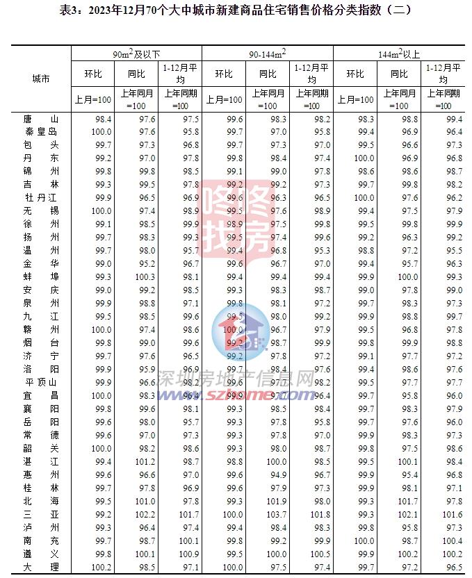 龙八国际2023全国楼市数据+12月70城房价出炉！深圳月度房价“双降”(图4)