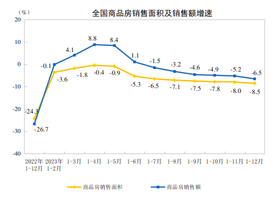 龙八国际2023全国楼市数据+12月70城房价出炉！深圳月度房价“双降”(图6)