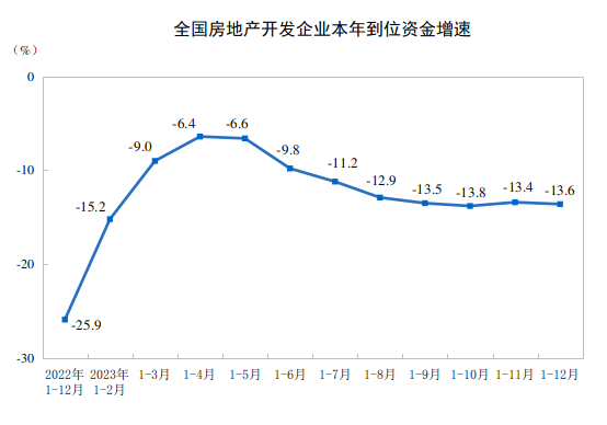 龙八国际2023全国楼市数据+12月70城房价出炉！深圳月度房价“双降”(图7)