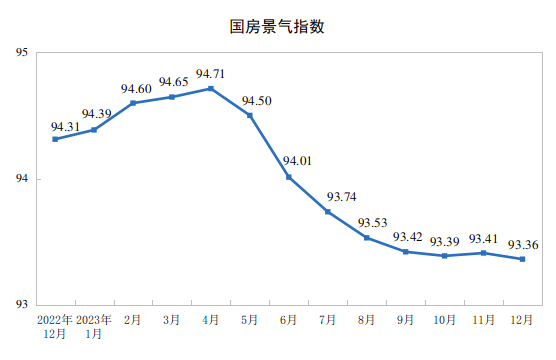 龙八国际2023全国楼市数据+12月70城房价出炉！深圳月度房价“双降”(图8)